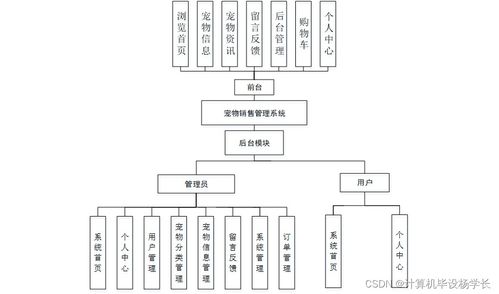 基于SSM的寵物銷售管理系統(tǒng)設計與實現(xiàn)——兼論工業(yè)控制計算機及系統(tǒng)的銷售策略